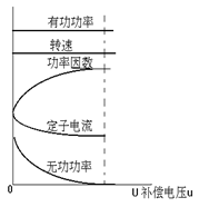 LP系列型静止进相器的补偿特性